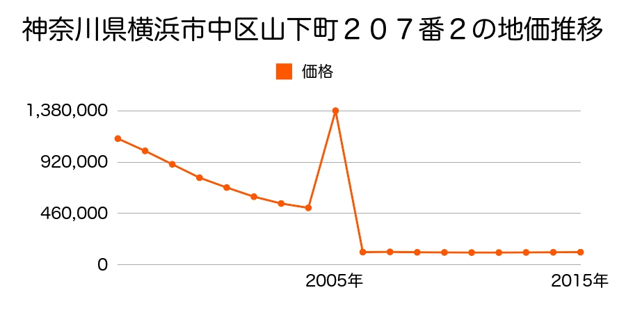 静岡県浜松市中区元目町１２７番２５の地価推移のグラフ