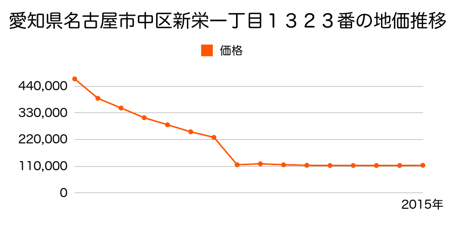 静岡県浜松市中区佐鳴台５丁目１２８番２外の地価推移のグラフ
