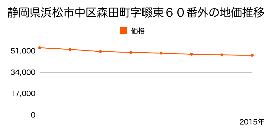 静岡県浜松市中区森田町字畷東６０番外の地価推移のグラフ
