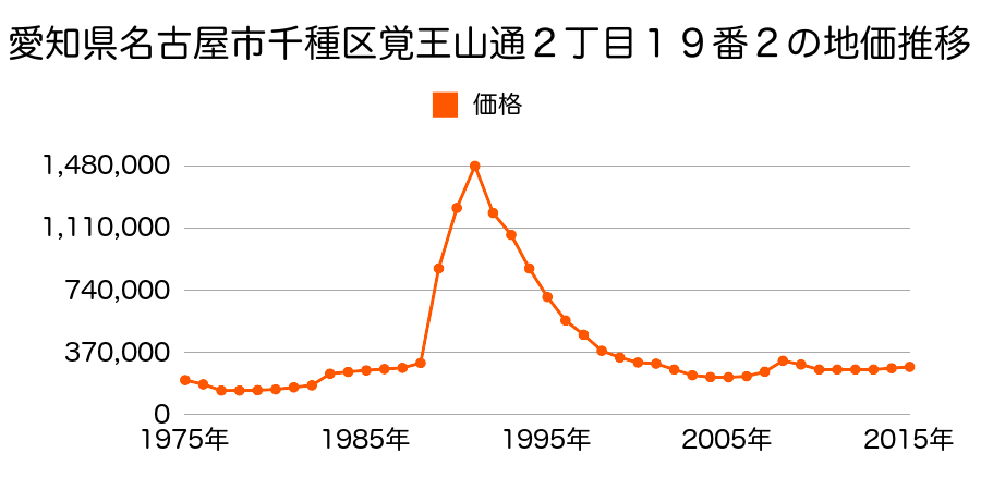 愛知県名古屋市千種区姫池通３丁目７番の地価推移のグラフ