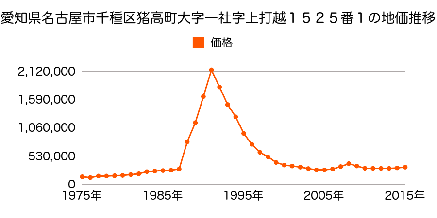 愛知県名古屋市千種区四谷通１丁目７番の地価推移のグラフ