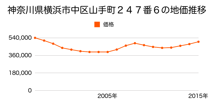 神奈川県横浜市中区山手町２４７番６の地価推移のグラフ