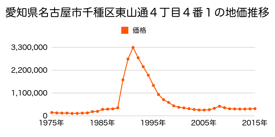 愛知県名古屋市千種区内山３丁目３０２番の地価推移のグラフ