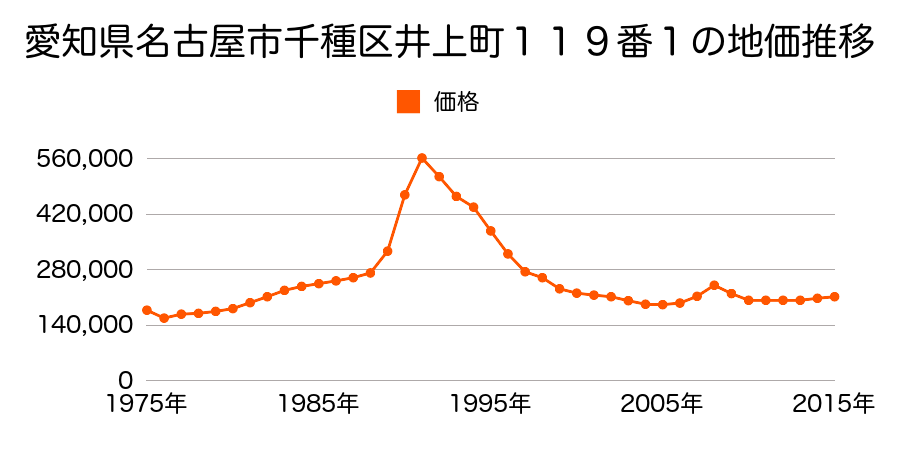 愛知県名古屋市千種区霞ケ丘２丁目２２番８の地価推移のグラフ