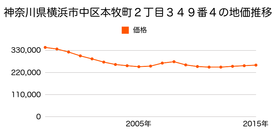 神奈川県横浜市中区本牧町２丁目３４９番４の地価推移のグラフ