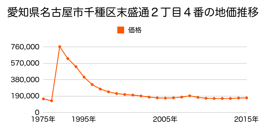 愛知県名古屋市千種区竹越１丁目１５１５番外の地価推移のグラフ