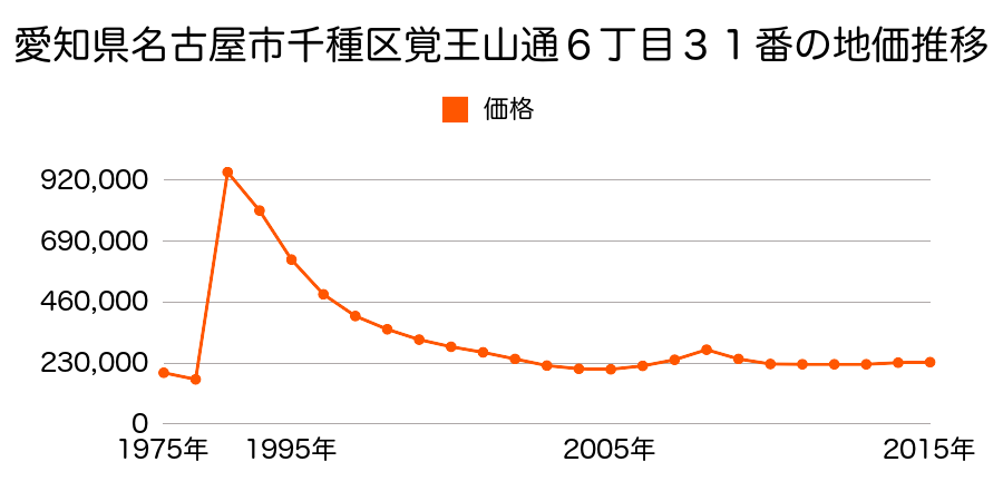 愛知県名古屋市千種区千種１丁目２８０３番の地価推移のグラフ