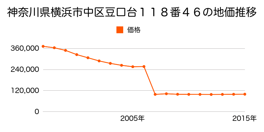 静岡県浜松市中区高林３丁目５９９番１の地価推移のグラフ