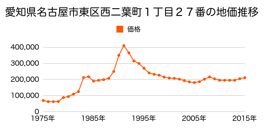 愛知県名古屋市東区芳野３丁目１２０２番の地価推移のグラフ
