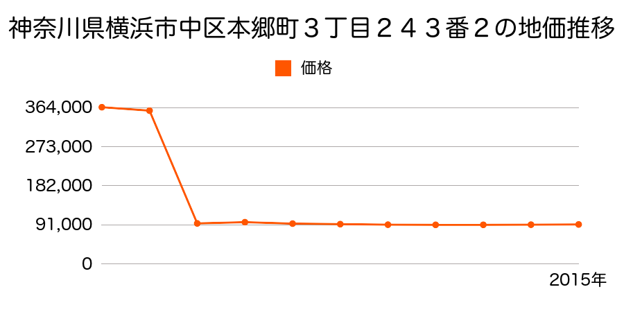 静岡県浜松市中区西伊場町２７７０番２の地価推移のグラフ