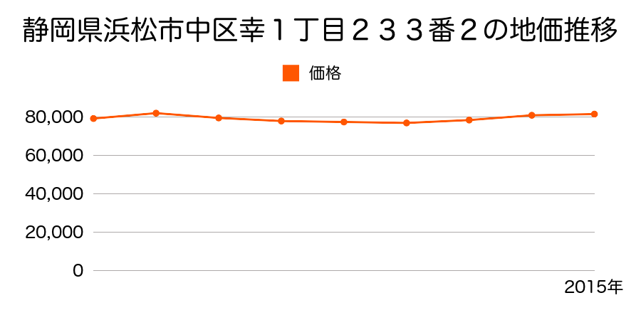 静岡県浜松市中区幸１丁目２３３番２の地価推移のグラフ