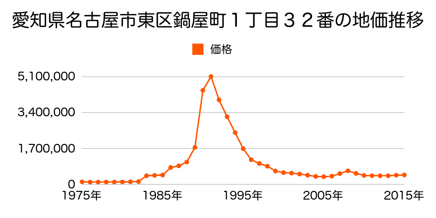 愛知県名古屋市東区代官町３９０２番の地価推移のグラフ