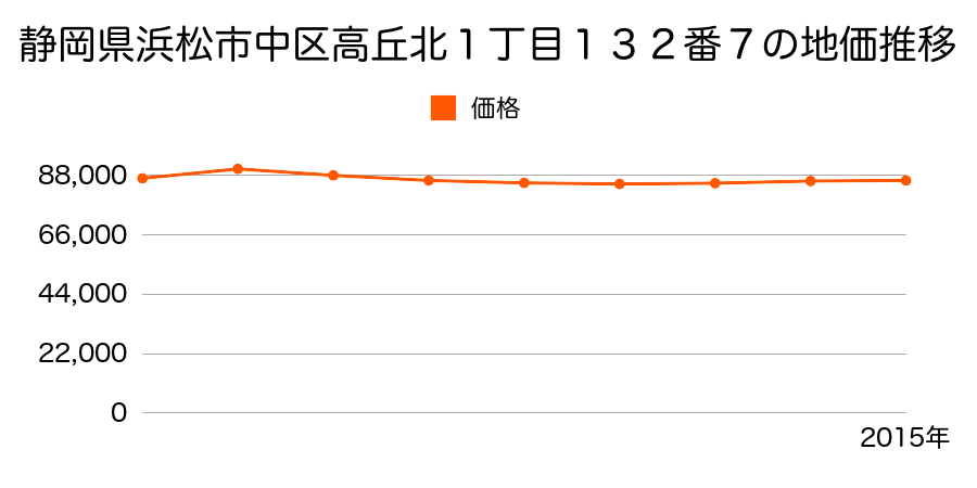 静岡県浜松市中区高丘北１丁目１３２番７の地価推移のグラフ