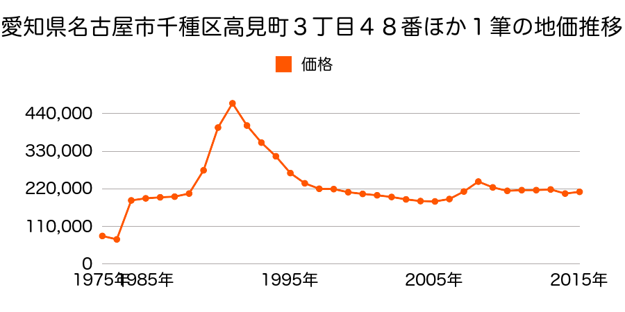 愛知県名古屋市千種区徳川山町１丁目２５番の地価推移のグラフ