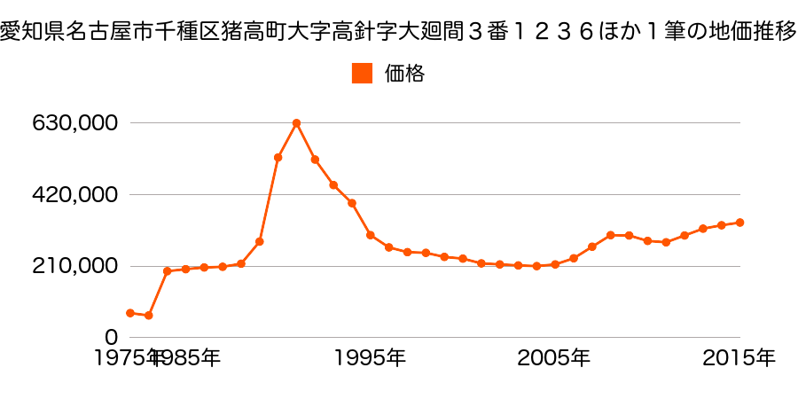 愛知県名古屋市千種区清住町２丁目３８番１の地価推移のグラフ