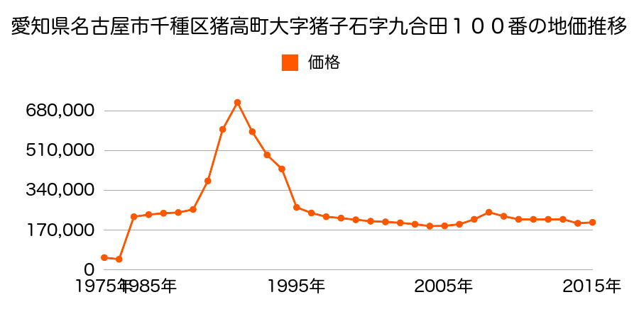 愛知県名古屋市千種区千代田橋１丁目１０３番の地価推移のグラフ