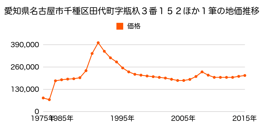 愛知県名古屋市千種区豊年町１６０２番の地価推移のグラフ