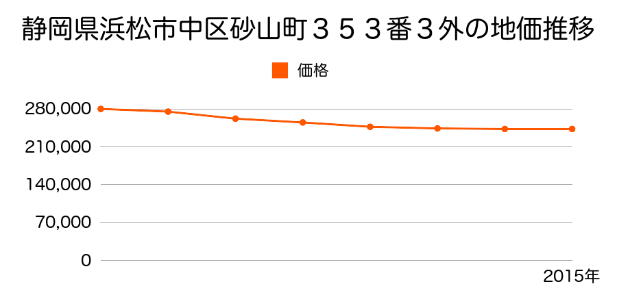 静岡県浜松市中区砂山町３５３番３外の地価推移のグラフ