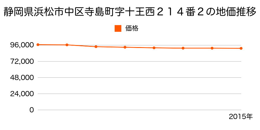 静岡県浜松市中区寺島町字十王西２１４番２の地価推移のグラフ