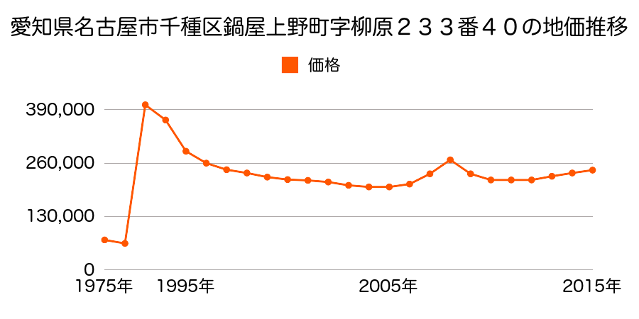 愛知県名古屋市千種区千種３丁目２０１０番外の地価推移のグラフ
