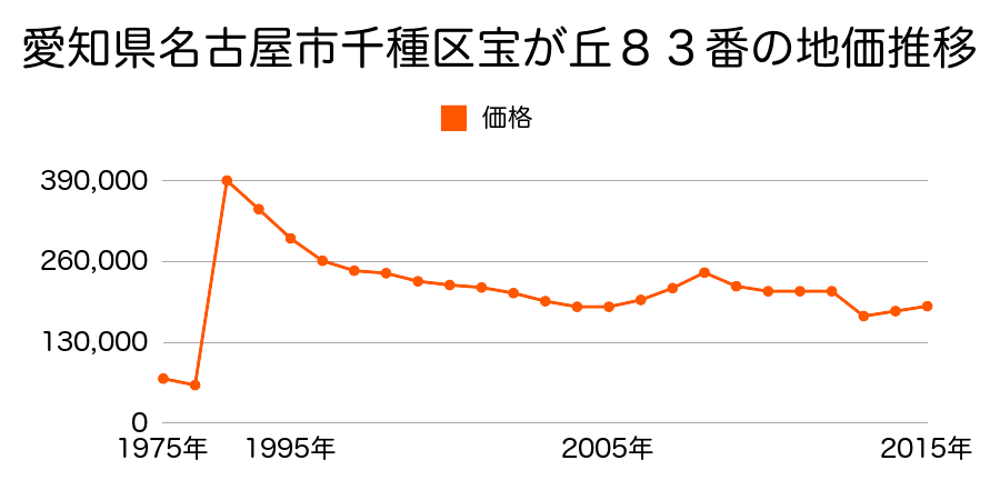 愛知県名古屋市千種区東山元町１丁目５８番１の地価推移のグラフ