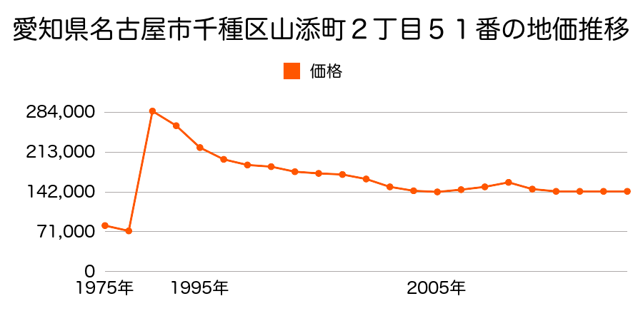 愛知県名古屋市千種区今池３丁目９０７番１の地価推移のグラフ