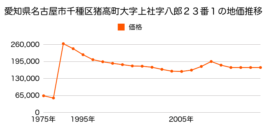 愛知県名古屋市千種区京命１丁目８１０番の地価推移のグラフ