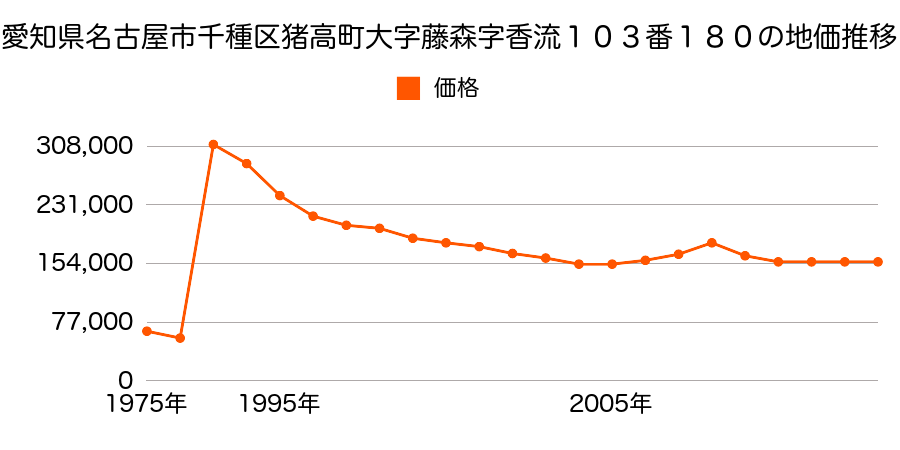 愛知県名古屋市千種区鹿子町５丁目３３番の地価推移のグラフ