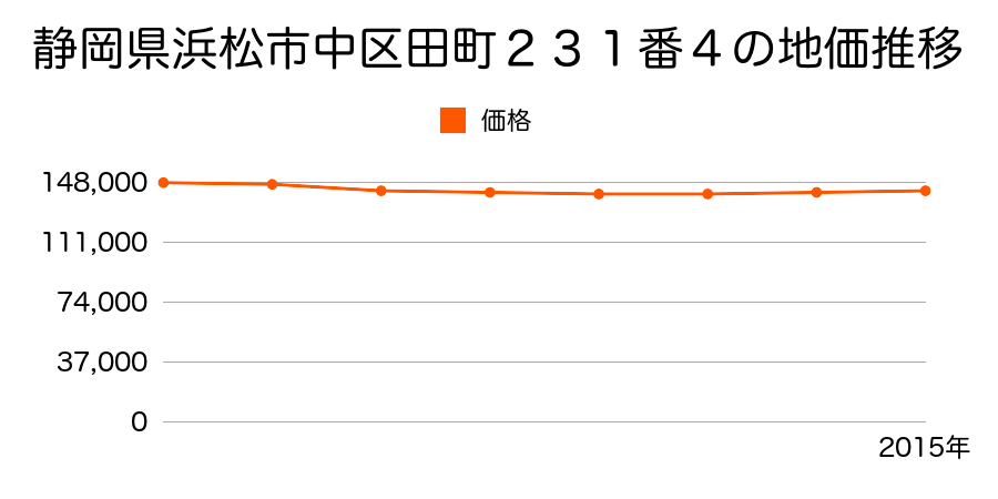 静岡県浜松市中区田町２３１番４の地価推移のグラフ