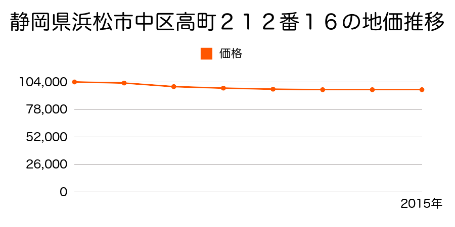 静岡県浜松市中区高町２１２番１６の地価推移のグラフ
