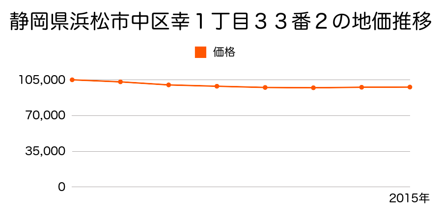 静岡県浜松市中区幸１丁目３３番２の地価推移のグラフ