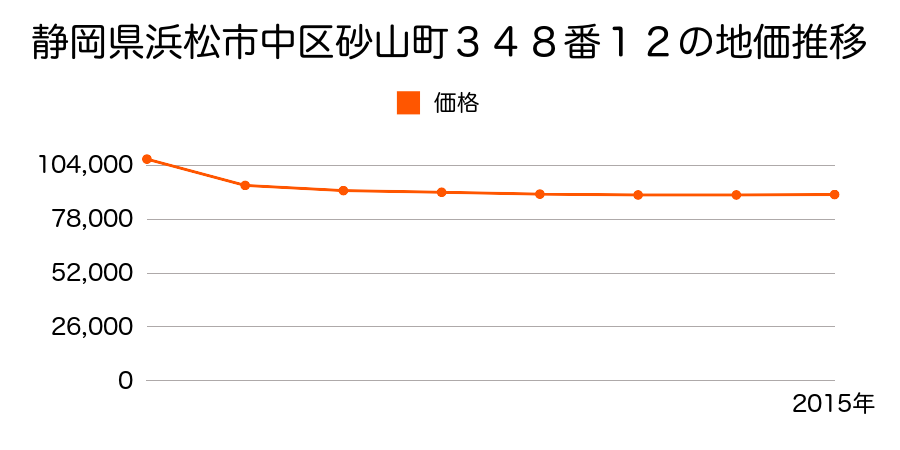 静岡県浜松市中区高丘西３丁目１５２番８の地価推移のグラフ