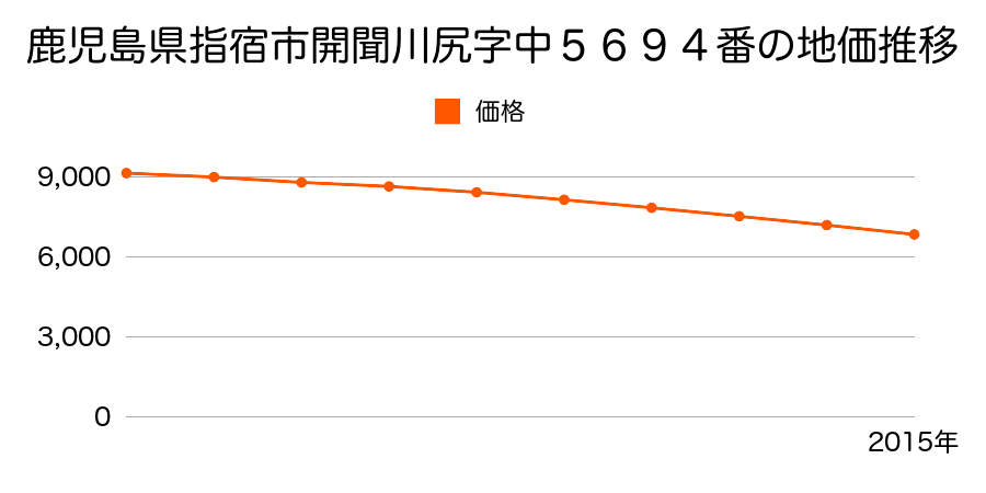 鹿児島県指宿市開聞川尻字中５６９４番の地価推移のグラフ
