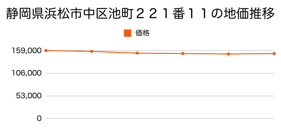 静岡県浜松市中区下池川町２０番１の地価推移のグラフ