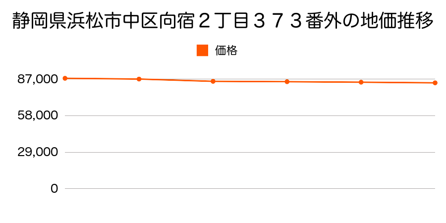静岡県浜松市中区山下町字山下９４番２の地価推移のグラフ