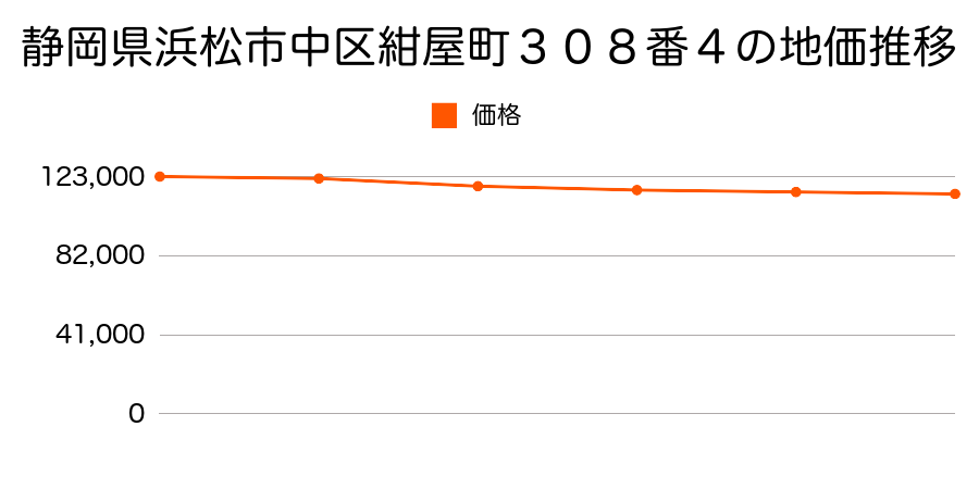 静岡県浜松市中区向宿２丁目４４１番３外の地価推移のグラフ