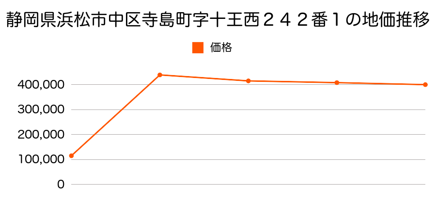 静岡県浜松市中区砂山町３２５番８外の地価推移のグラフ