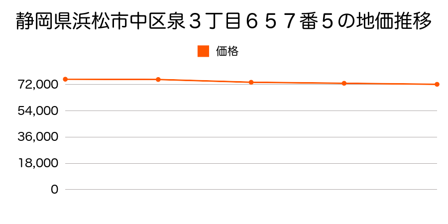 静岡県浜松市中区泉３丁目６５７番５の地価推移のグラフ