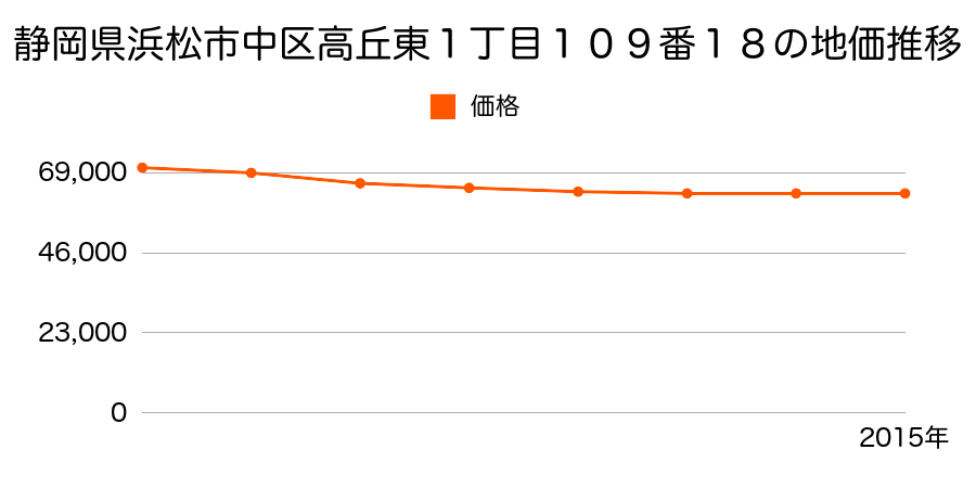 静岡県浜松市中区高丘東１丁目１０９番１８の地価推移のグラフ