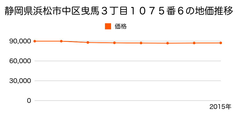 静岡県浜松市中区曳馬３丁目１０７５番６の地価推移のグラフ