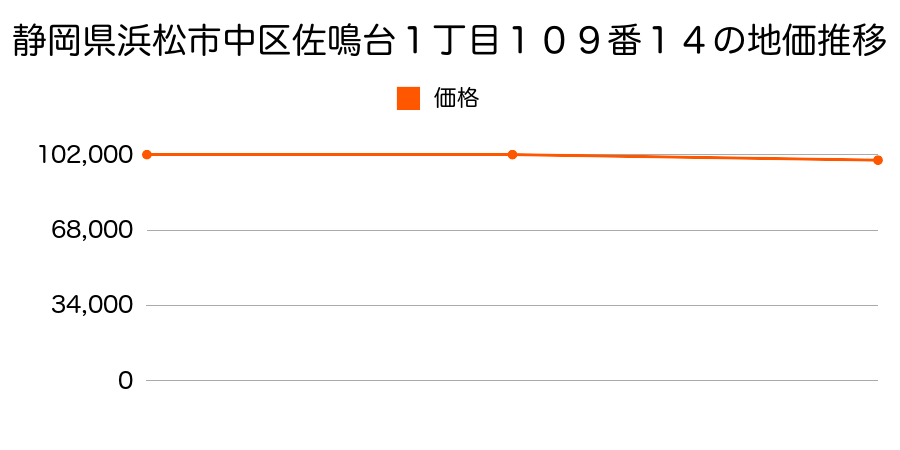 静岡県浜松市中区佐鳴台１丁目１０９番１４の地価推移のグラフ