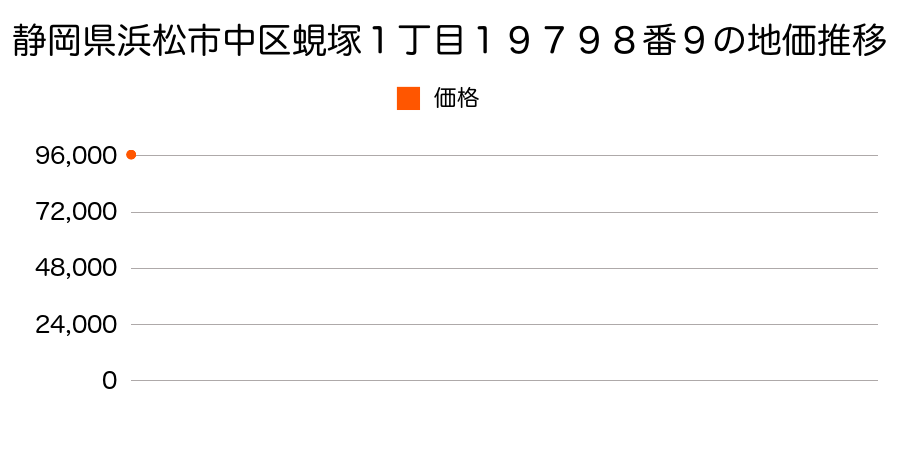 静岡県浜松市中区蜆塚１丁目１９７９８番９の地価推移のグラフ
