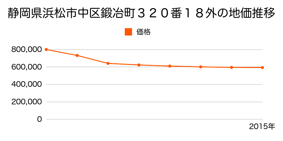静岡県浜松市中区鍛冶町３２０番１８外の地価推移のグラフ