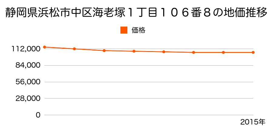 静岡県浜松市中区海老塚１丁目１０６番８の地価推移のグラフ