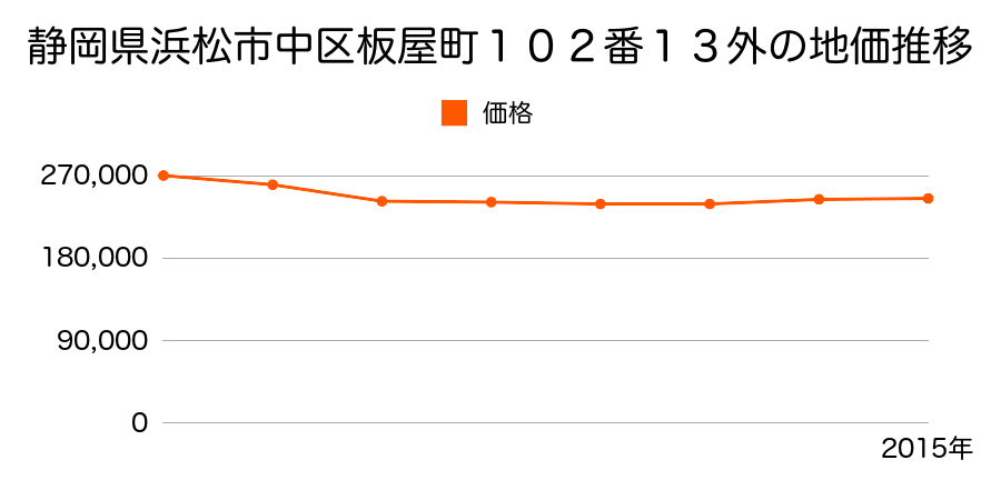 静岡県浜松市中区板屋町１０２番１３外の地価推移のグラフ