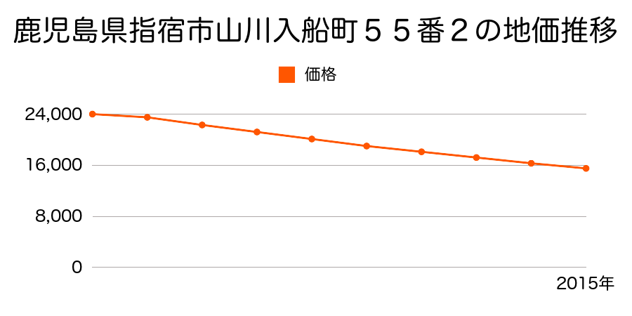 鹿児島県指宿市山川入船町５５番２の地価推移のグラフ