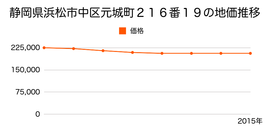 静岡県浜松市中区元城町２１６番１９の地価推移のグラフ