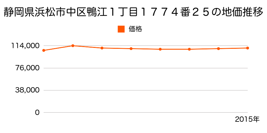 静岡県浜松市中区鴨江１丁目１８３３番１の地価推移のグラフ