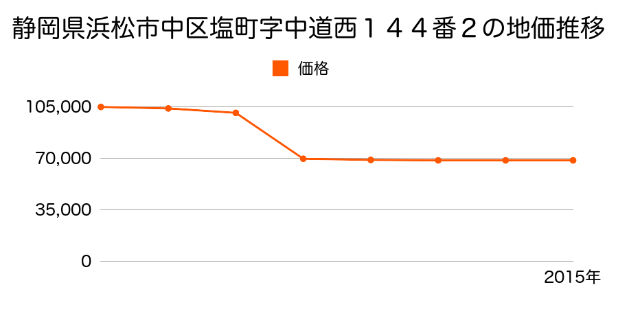 静岡県浜松市中区高丘東５丁目１０１番６外の地価推移のグラフ