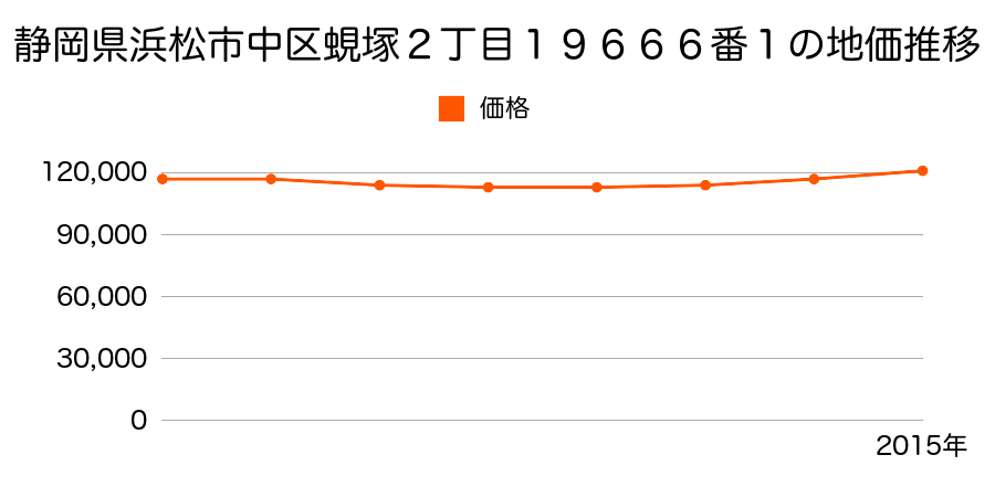 静岡県浜松市中区蜆塚２丁目１９６６６番１の地価推移のグラフ